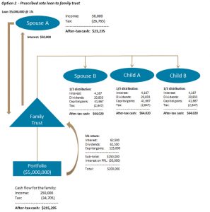 Option2-PrescribedRateLoan-Family-Trust